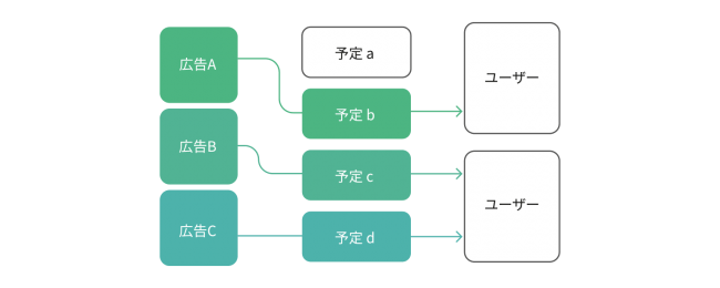 TimeTree Ads (運用型)の特徴 ①