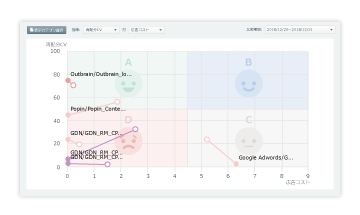 ABCD評価分析