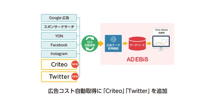 アドエビス、CriteoとTwitterの広告コスト自動取得を開始