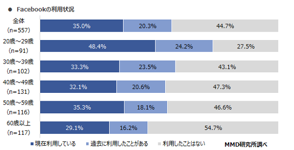 Facebookの利用状況