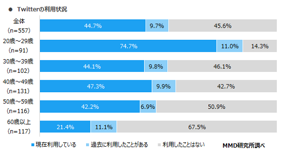 Twitterの利用状況