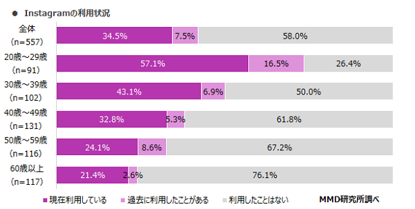 Instagramの利用状況