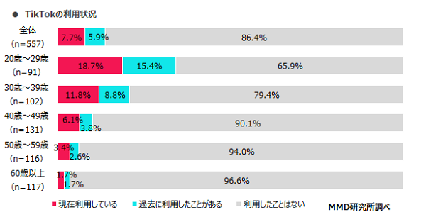 TikTokの利用状況