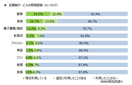 定額制サービスの利用経験