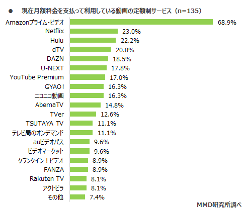 現在月額料金を支払って利用している動画の定額制サービス