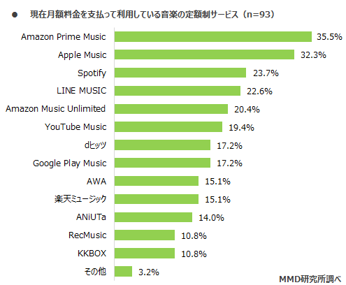 現在月額料金を支払って利用している音楽の定額制サービス