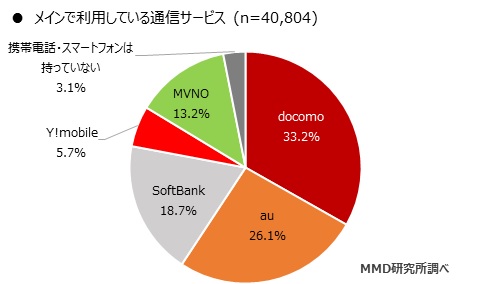 MMD研究所 2019年9月格安SIMサービスの利用動向調査