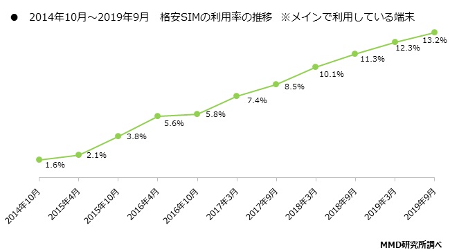 MMD研究所 2019年9月格安SIMサービスの利用動向調査