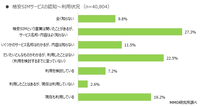 MMD研究所 2019年9月格安SIMサービスの利用動向調査