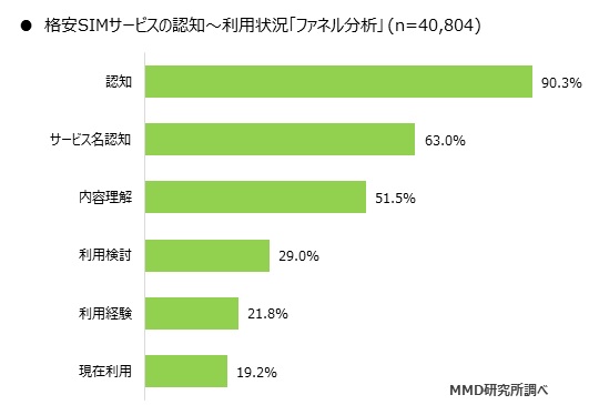 MMD研究所 2019年9月格安SIMサービスの利用動向調査