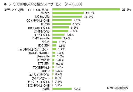 MMD研究所 2019年9月格安SIMサービスの利用動向調査