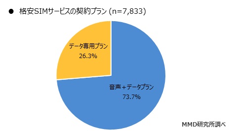 MMD研究所 2019年9月格安SIMサービスの利用動向調査