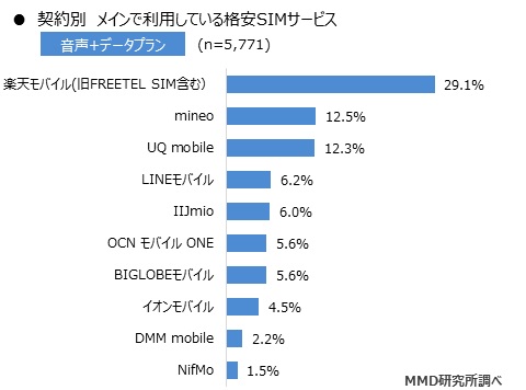 MMD研究所 2019年9月格安SIMサービスの利用動向調査