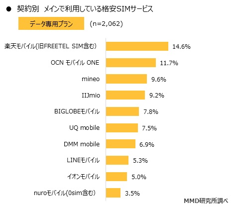 MMD研究所 2019年9月格安SIMサービスの利用動向調査