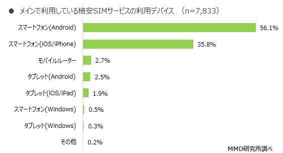 MMD研究所 2019年9月格安SIMサービスの利用動向調査