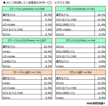 MMD研究所 2019年9月格安SIMサービスの利用動向調査