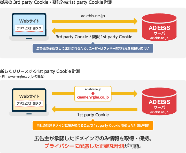 CNAMEトラッキング