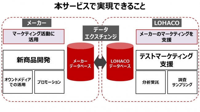 <「LOHACO Insight Dive」モデル図>