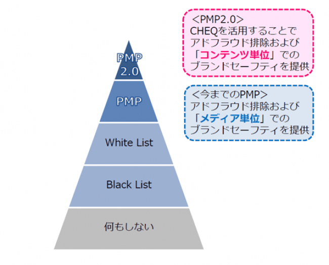 PMP2.0とは