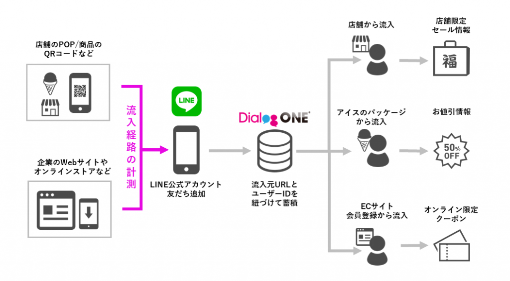 DialogOne® 本機能を活用した配信イメージ