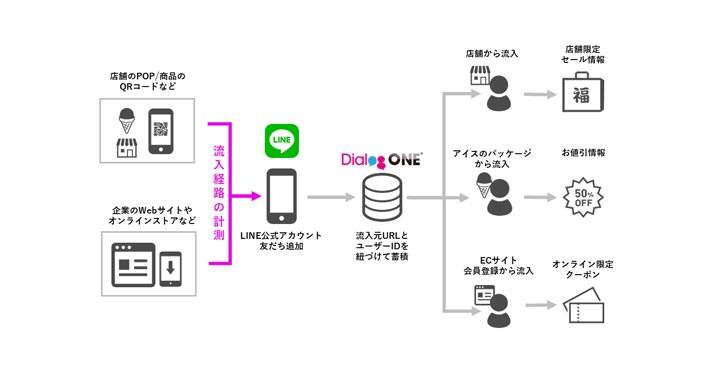 DACの「DialogOne®」、LINE公式アカウントへの流入経路の計測機能を提供開始