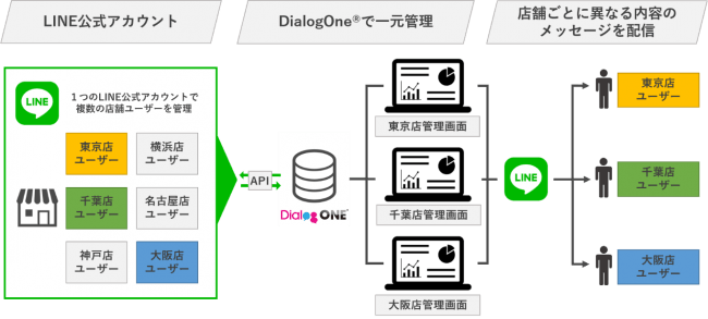 DialogOne® for ストアマネジメント