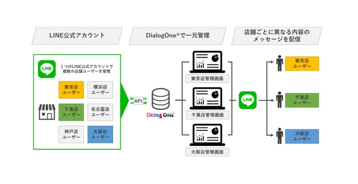 DAC、デジタル・アドバタイジング・コンソーシアム株式会社