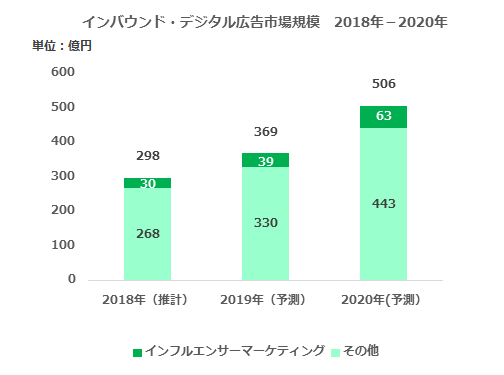 GushcloudJapan　/ デジタルインファクト調べ