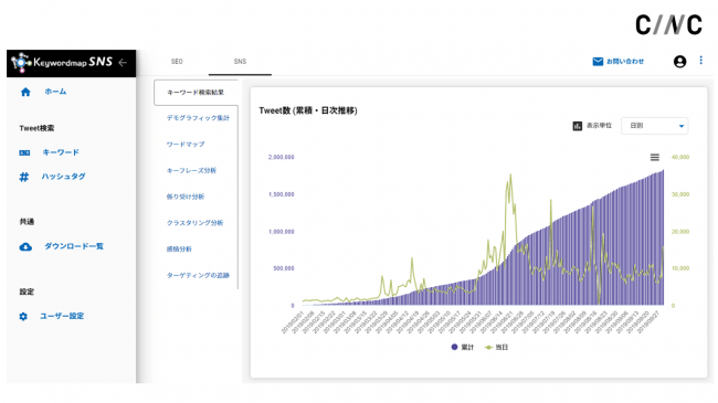 CINC Keywordmap for SNS