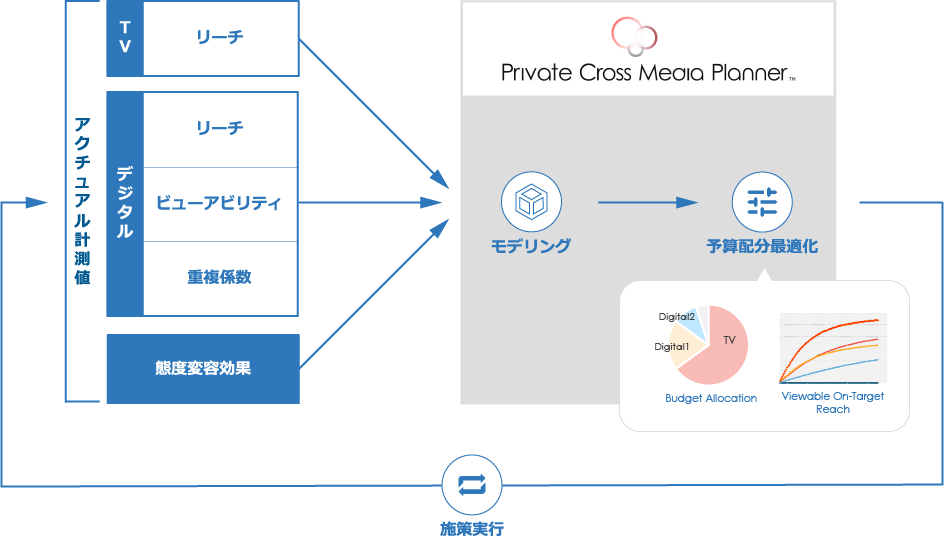 電通デジタル Private Cross Media Planner™