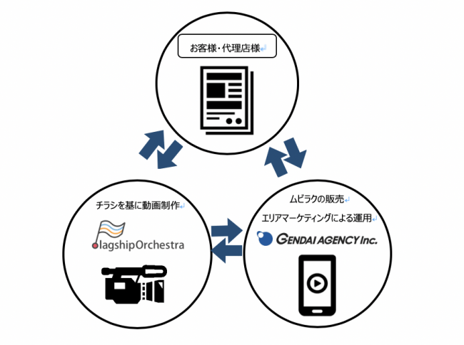 株式会社フラッグシップオーケストラ