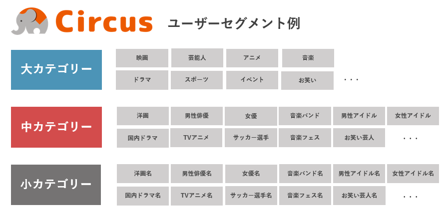 マイクロアド、マーケティングデータプラットフォーム「Circus」