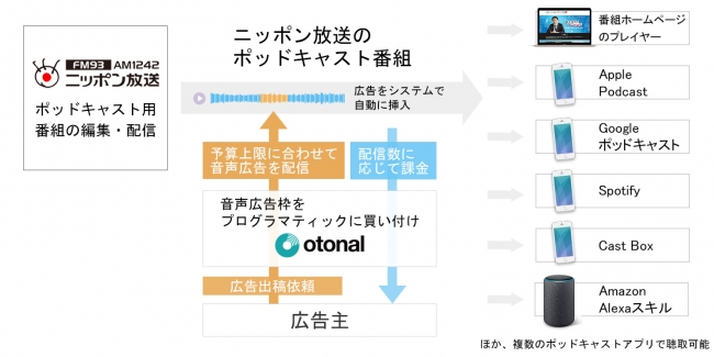 オトナルとニッポン放送