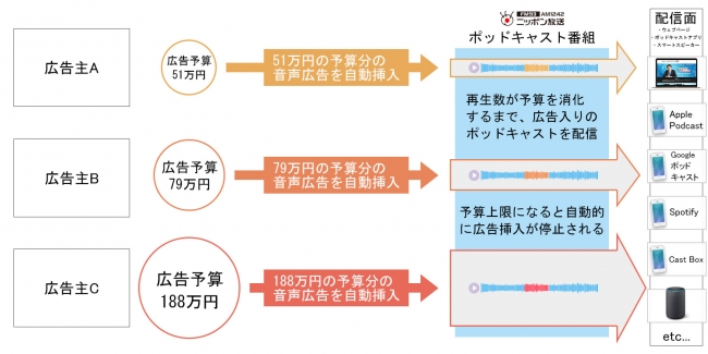 オトナルとニッポン放送