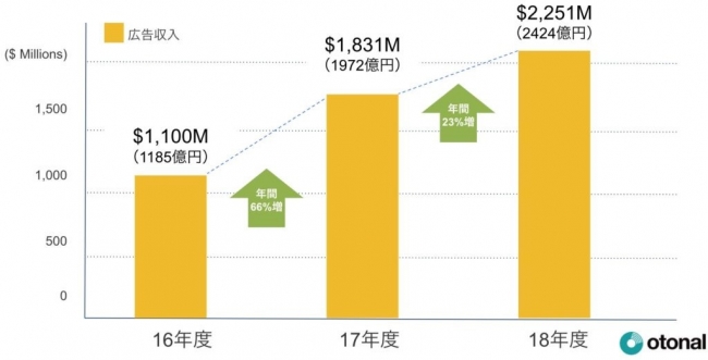 デジタル音声広告市場について