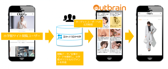 小学館 コトバDMP outbrain