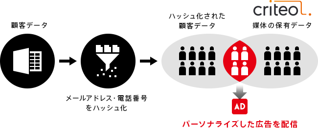 シナジーマーケティング AD2（アドツー）