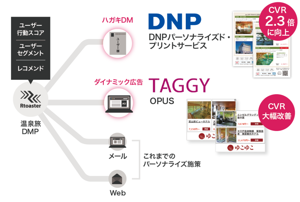 ブレインパッド　温泉旅DMP