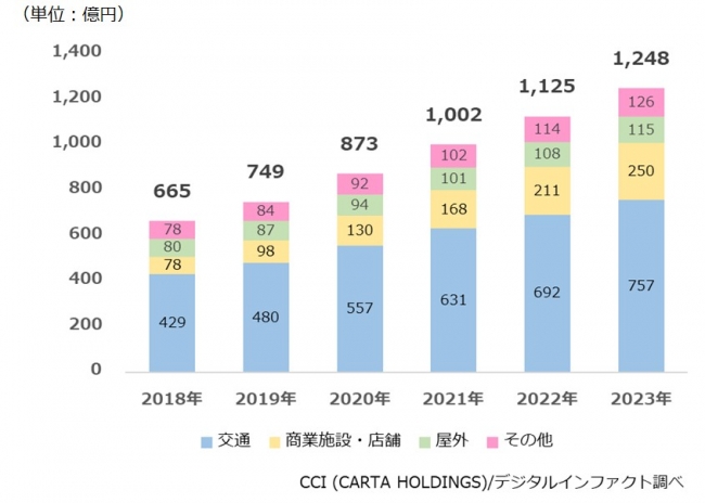 CCI、 デジタルサイネージ広告市場調査を実施