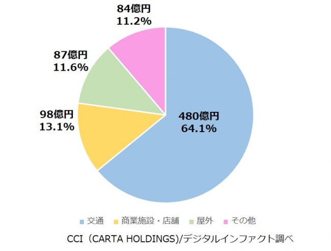 CCI、 デジタルサイネージ広告市場調査を実施