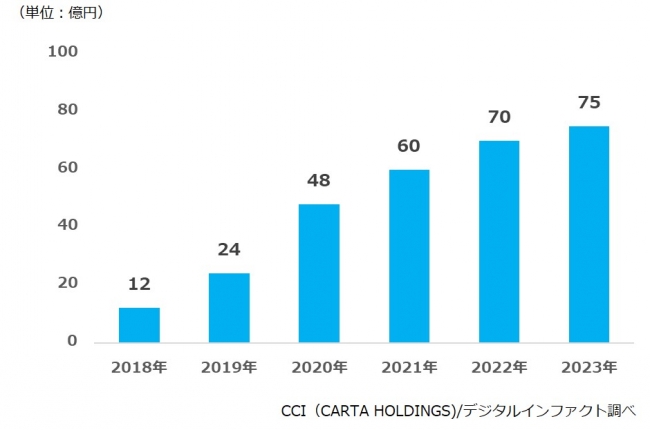 CCI、 デジタルサイネージ広告市場調査を実施