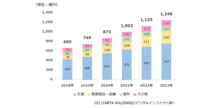 CCI、 デジタルサイネージ広告市場調査を実施