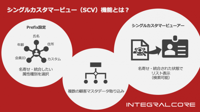 株式会社EVERRISE INTEGRAL-CORE