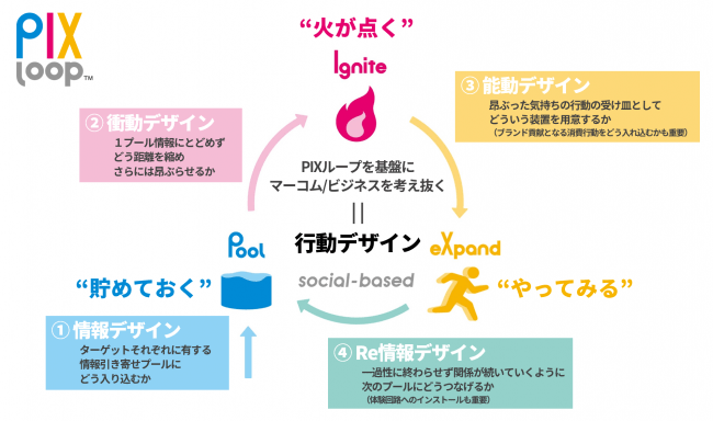 博報堂行動デザイン研究所 PIXループ