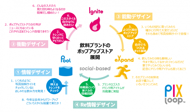 博報堂行動デザイン研究所 PIXループ