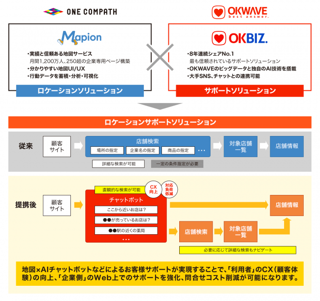 ONE COMPATHとオウケイウェイヴが協業