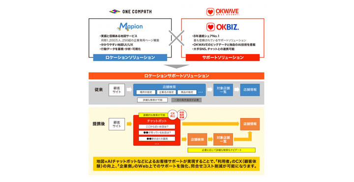 ONE COMPATHとオウケイウェイヴが協業