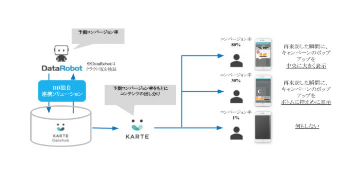 「KARTE」と「DataRobot」の連携ソリューションを電通デジタルが提供開始