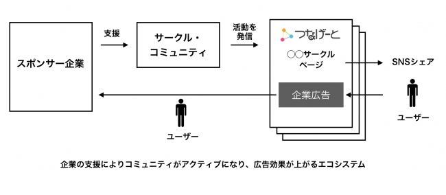 つなげーと