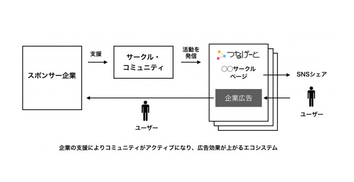 つなげーと